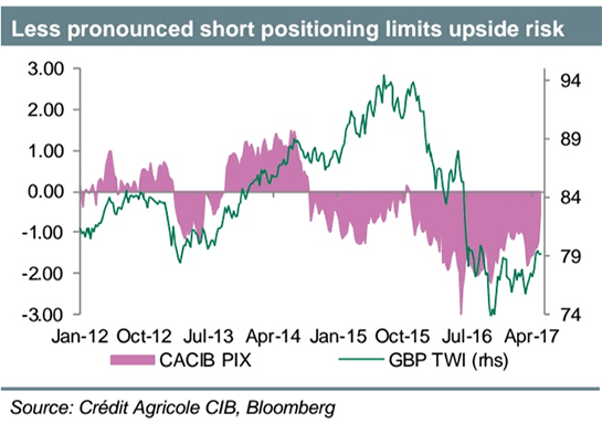 Pound Sterling positioning