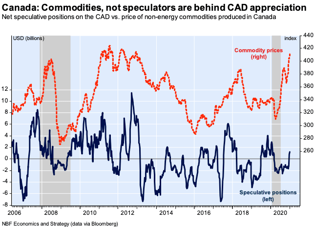 CAD should be higher