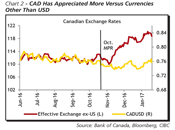 Dollar Canadian Exchange Rate Chart