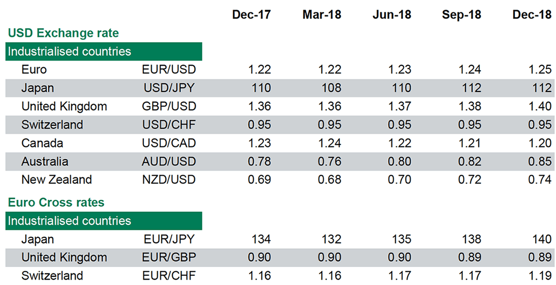 World Currency Chart Table