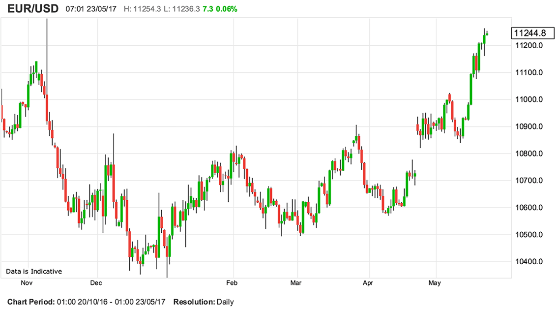 Euro To Dollar Exchange Rate Chart