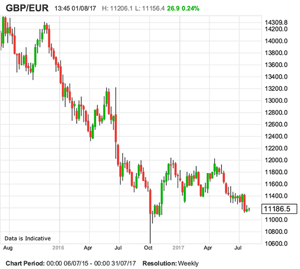 Euro Exchange Rate Chart Today