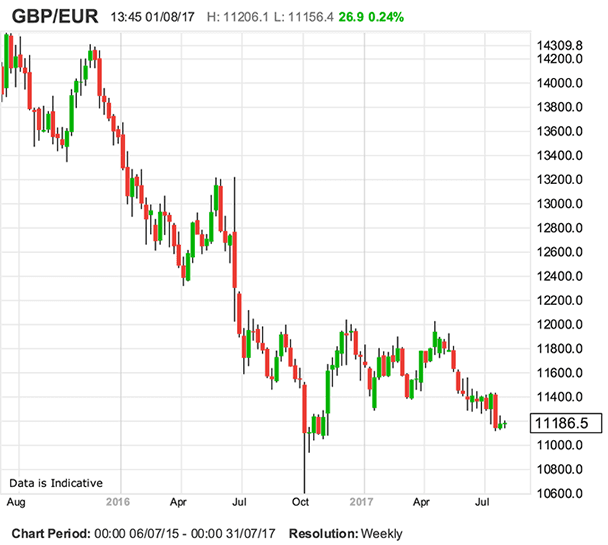 Euro Exchange Rate 2016 Chart