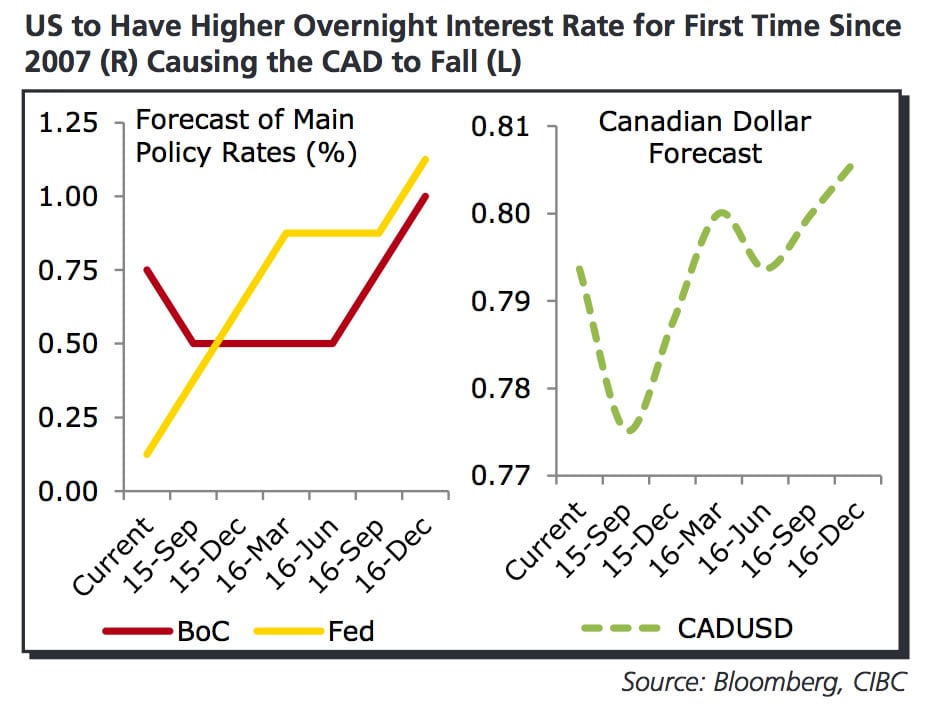 CIBC forecast for the Canadian dollar