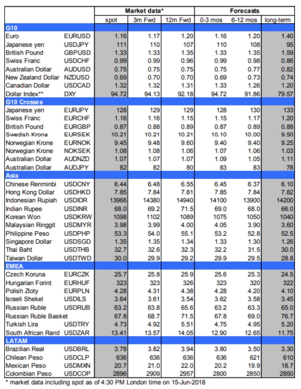 Currency Rate Forecast