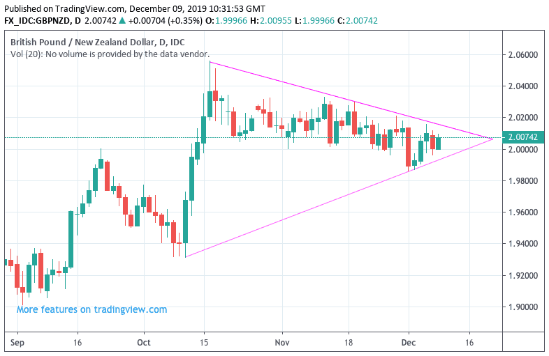 https://www.poundsterlinglive.com/images/graphs/competing-trends-in-GBP-NZD.png