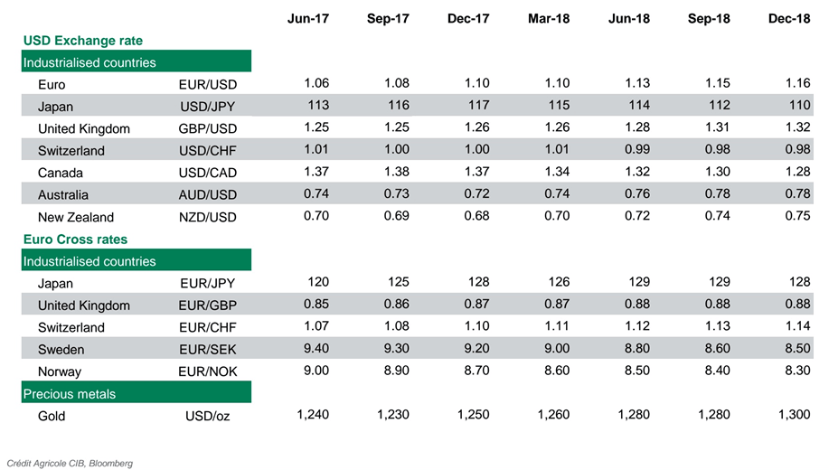 Exchange Rate Chart 2018