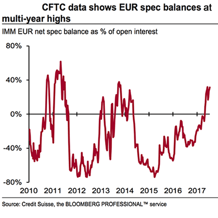 Credit Suisse Euro overshoot 3