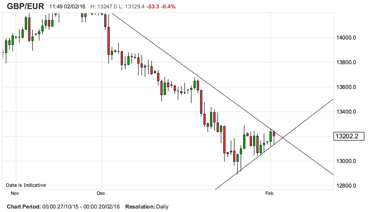 trend charts for binary options