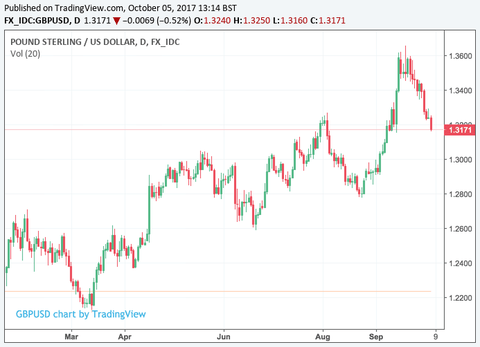 GBP to USD daily chart