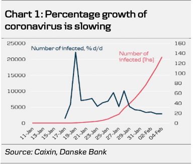 Danske Bank on coronavirus