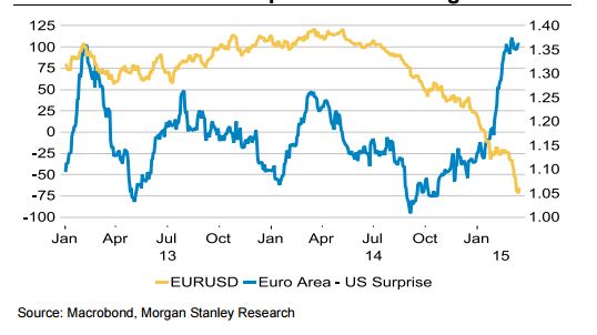 data surprises to support dollar