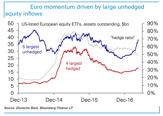 unhedged inflows into European equities