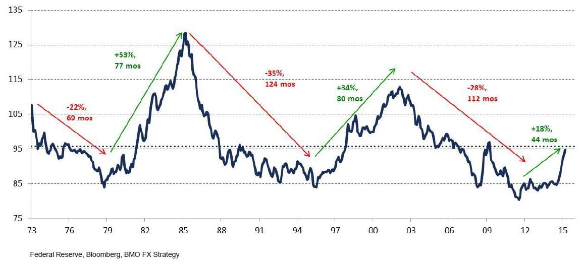 Dollar Index Long Term Chart