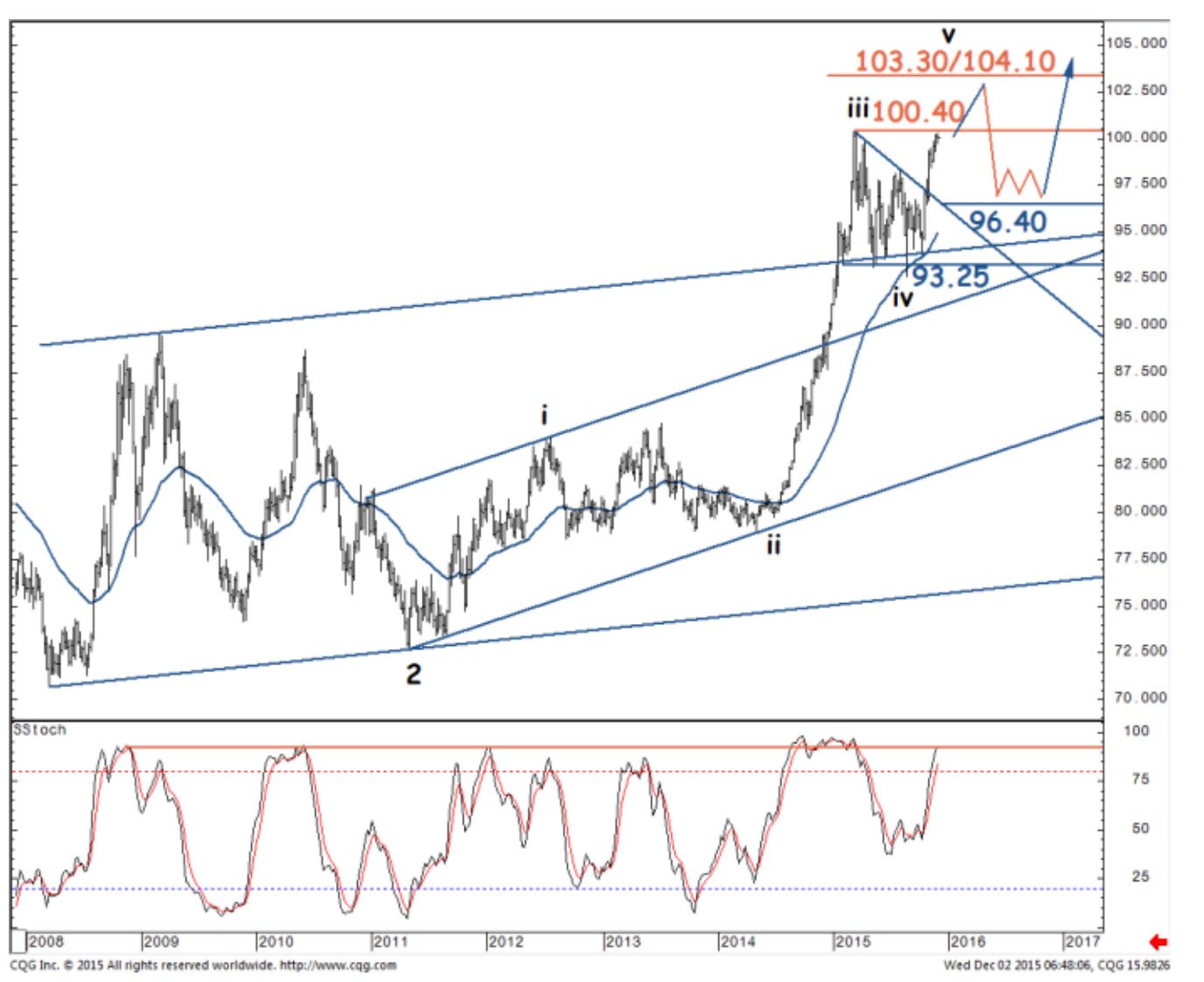 Dxy Historical Chart