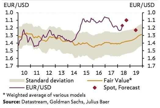 Dollar overvalued