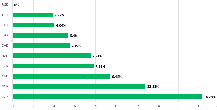 Dollar performance past month