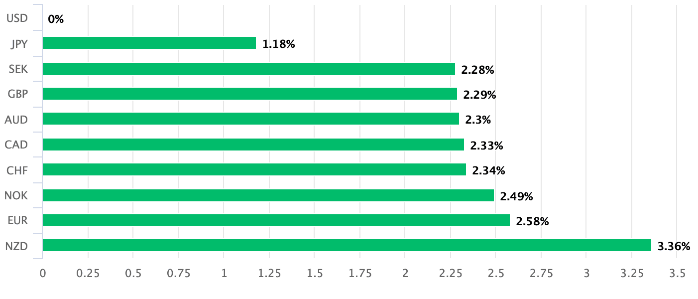 Dollar performance past month