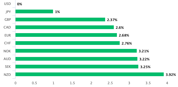 Dollar performance over the past month