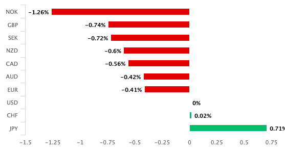 Dollar performance relative to other G10 currencies