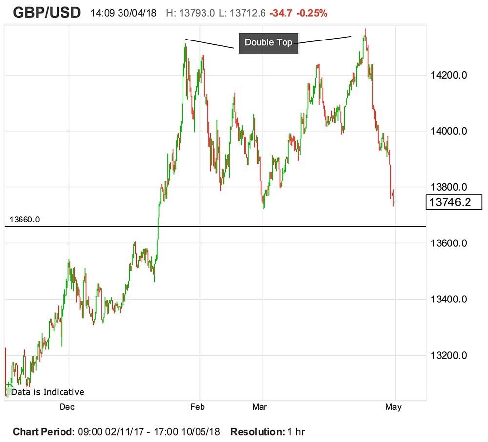 Gbp Usd Exchange Rate Live Chart