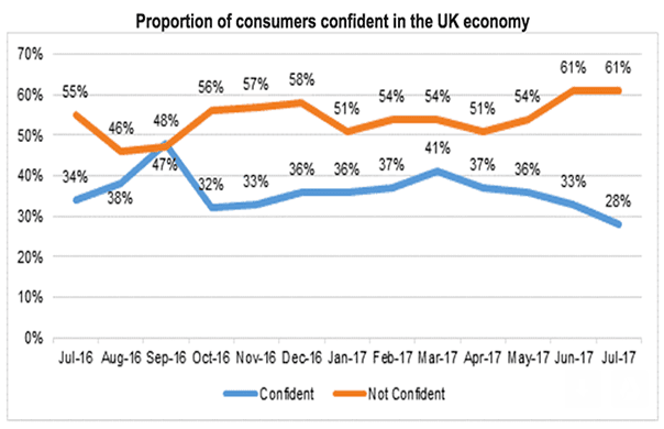 UK economic confidence sliding