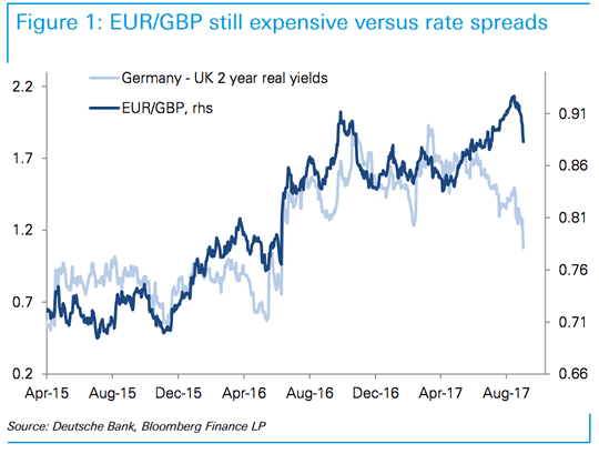 Euro still expensive versus the Pound 