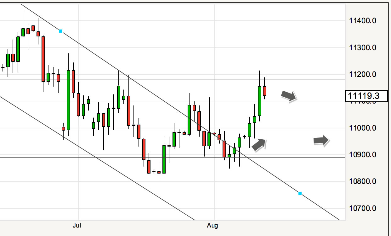 Euro dollar exchange rate predictions