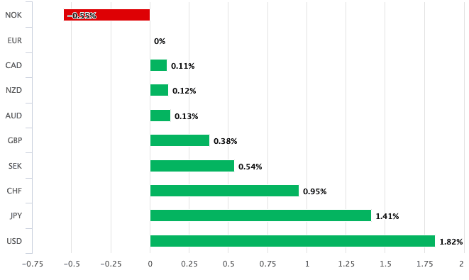 https://www.poundsterlinglive.com/images/graphs/euro-is-top-performer.png