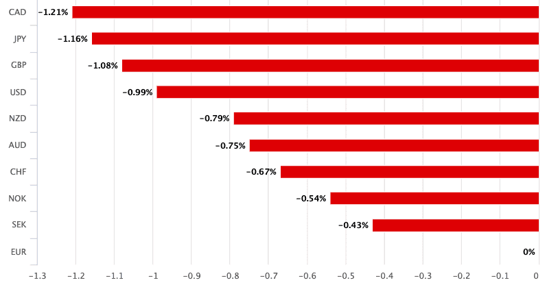 https://www.poundsterlinglive.com/images/graphs/euro-outperforms-its-peers.png