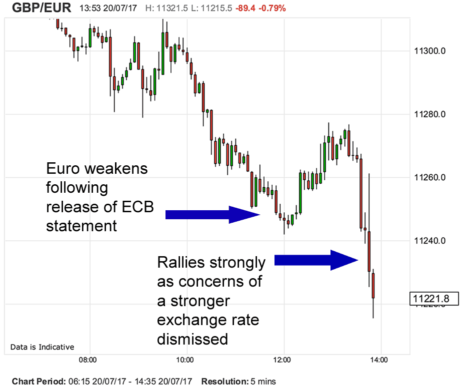 Euro reaction to ECB press conference