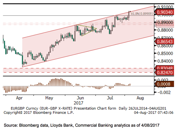 Eur Rate Chart