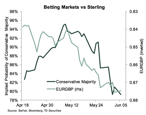 GBP to EUR tracks Conservative lead in polls