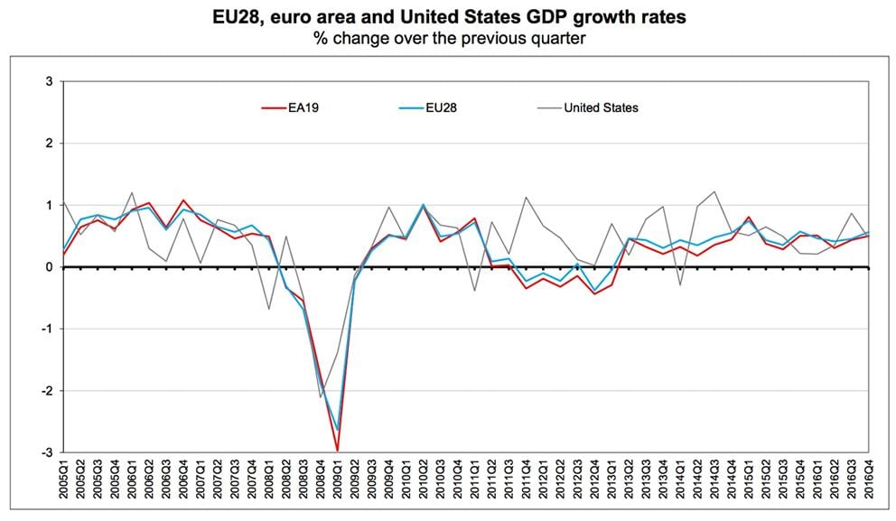 The Growth Of The Eurozone