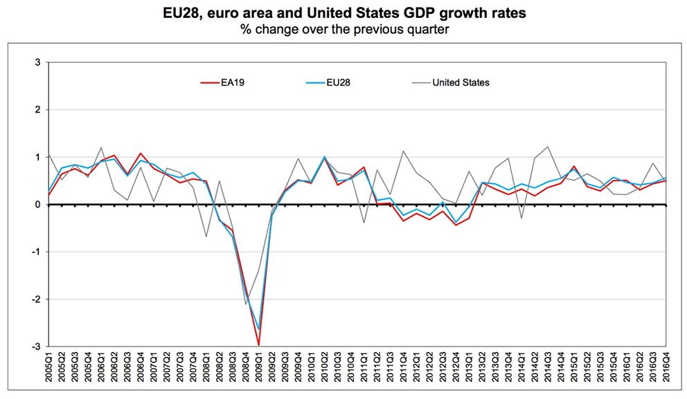 The Growth Of The Eurozone