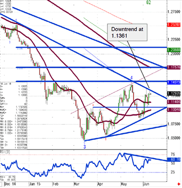 euro dollar downtrend