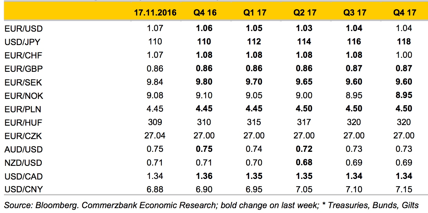 foreign exchange predictions forecast