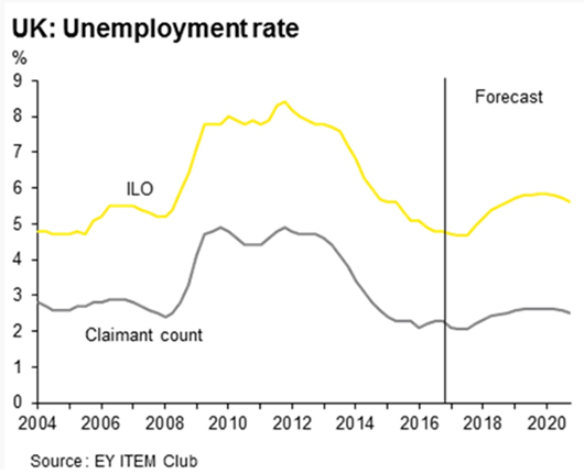 UK employment forecast