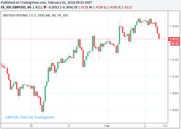 British Pound Conversion To Us Dollar Chart