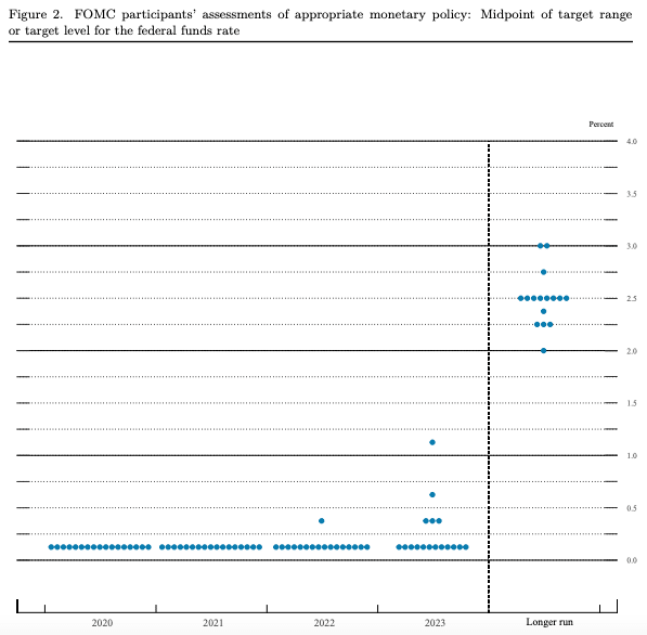 Fed dot plot from December