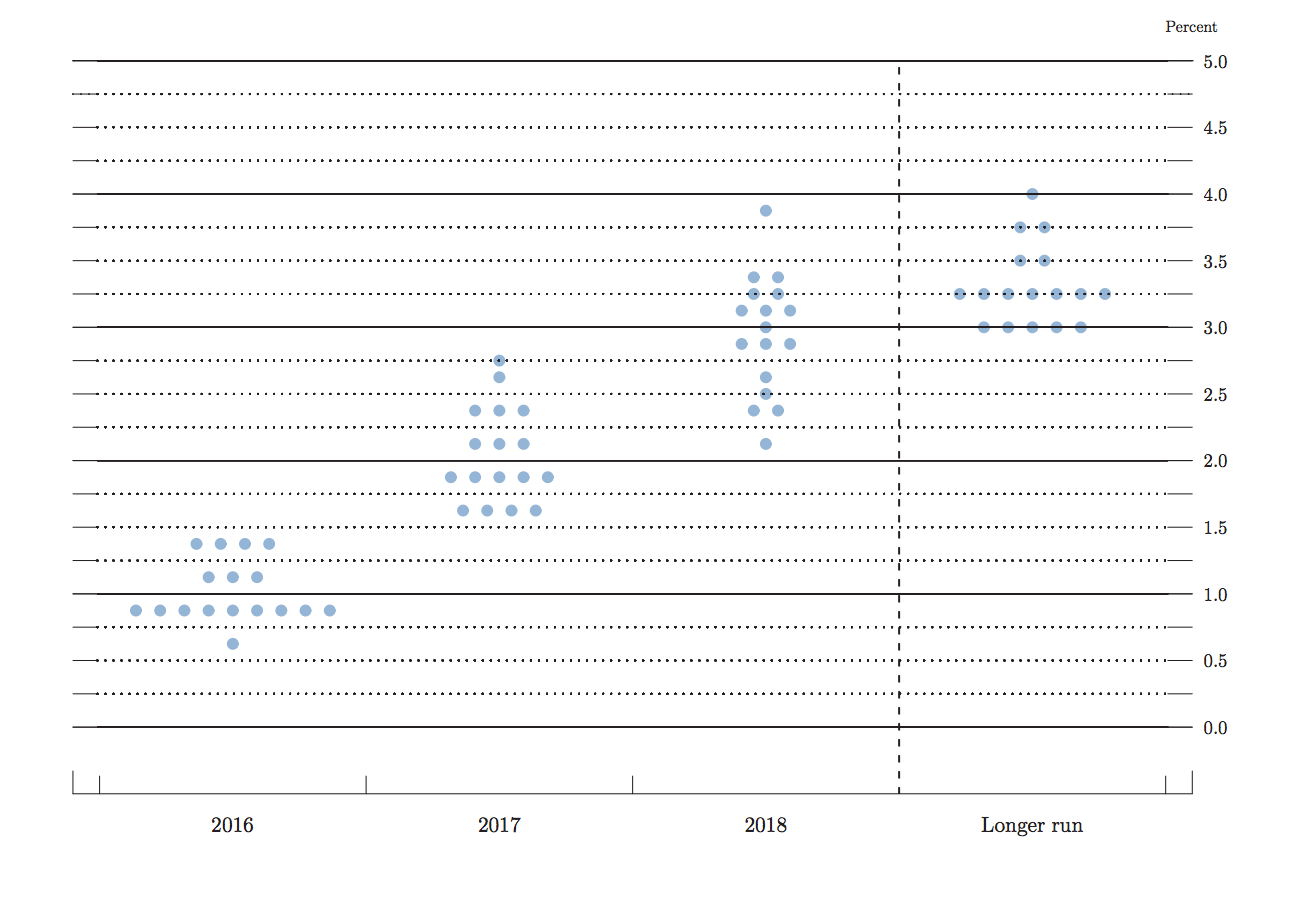 Fed Dot Chart