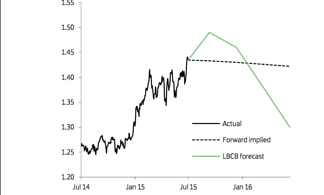 July pound to euro forecast from Lloyds