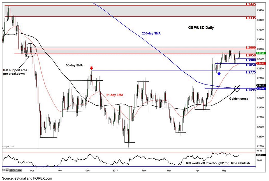 Pound To Dollar Live Chart