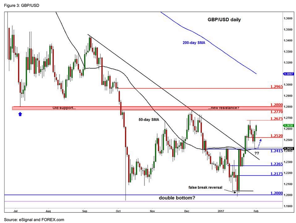 gbp usd forecast next week