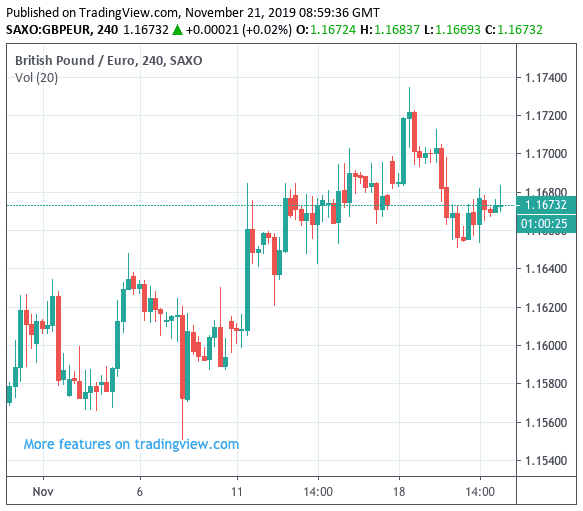 Pound Vs Euro Chart