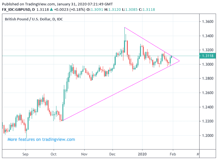 https://www.poundsterlinglive.com/images/graphs/gbp-usd-triangle-pattern-jan-31.png