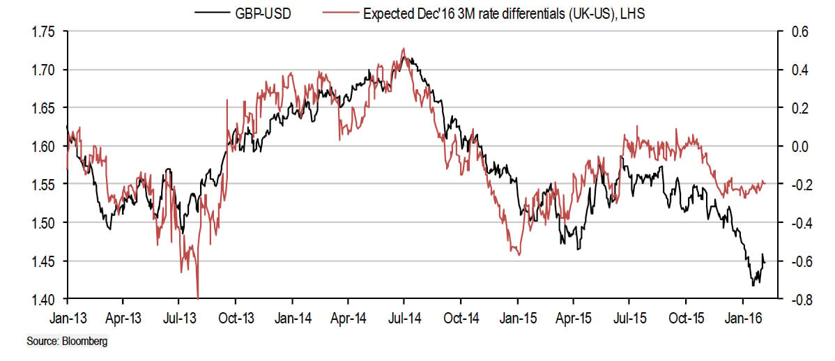 British Pound Chart Since Brexit