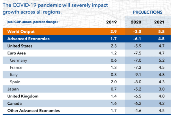 IMF forecasts 