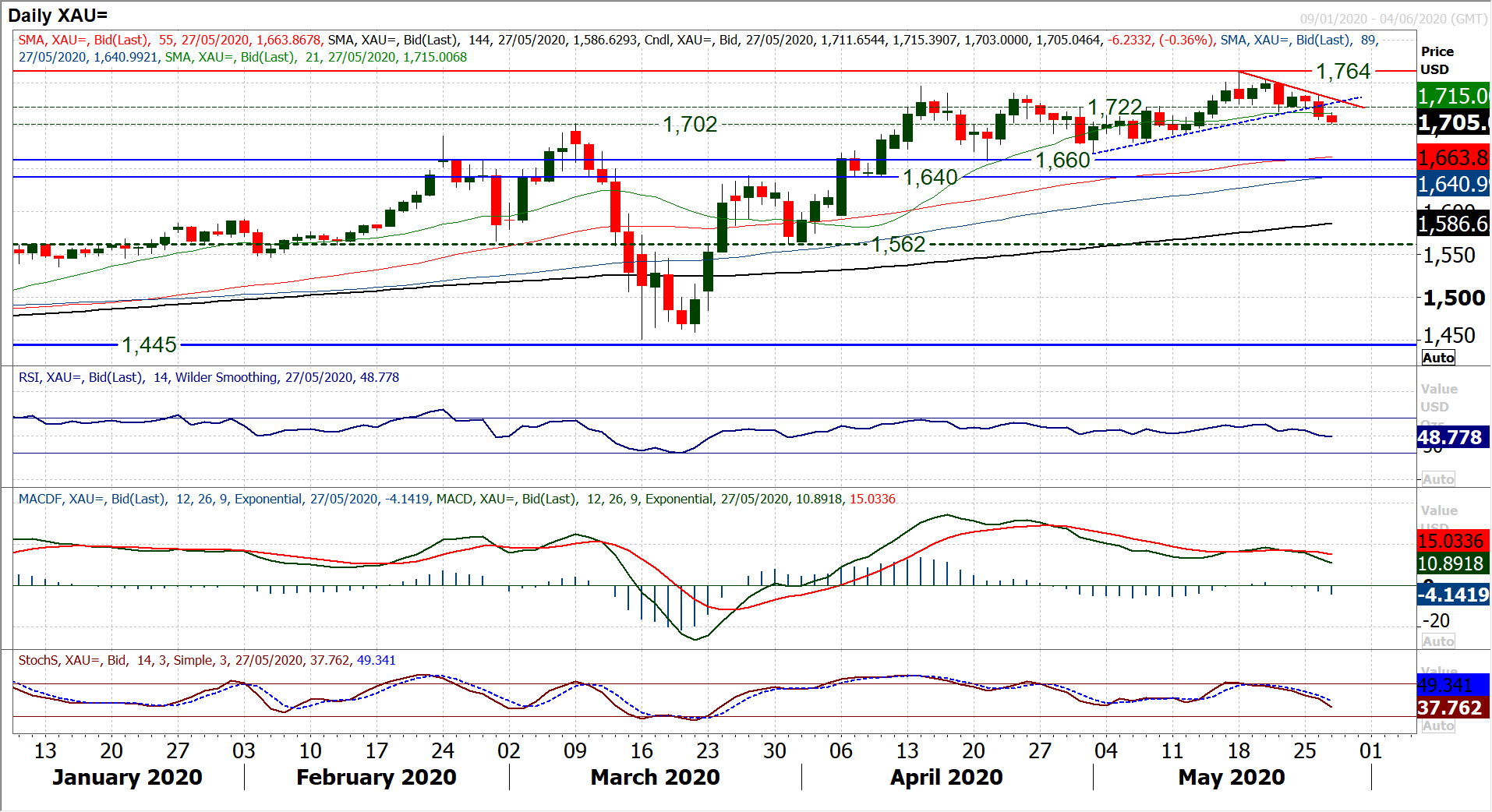 https://www.poundsterlinglive.com/images/graphs/gold-price-chart-forecasts-hantec-may-27.png