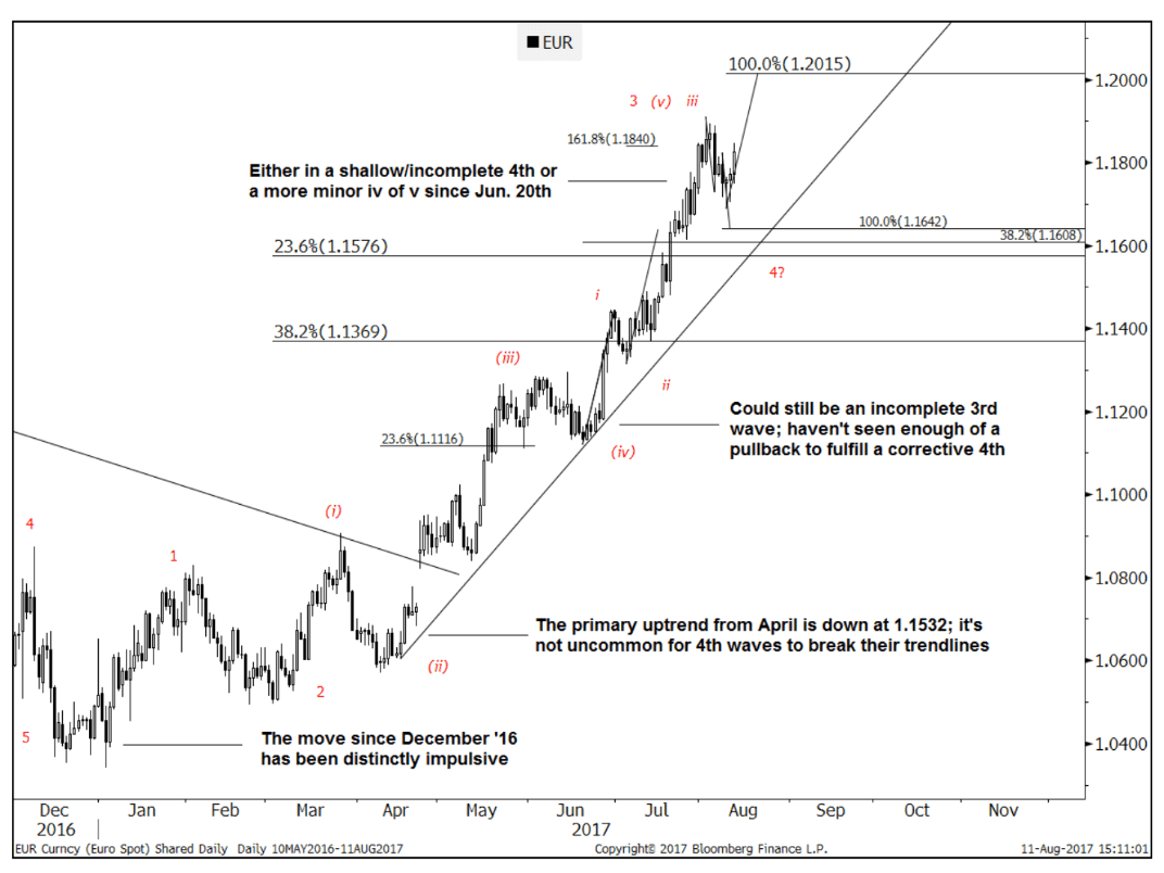 Eur Rate Chart